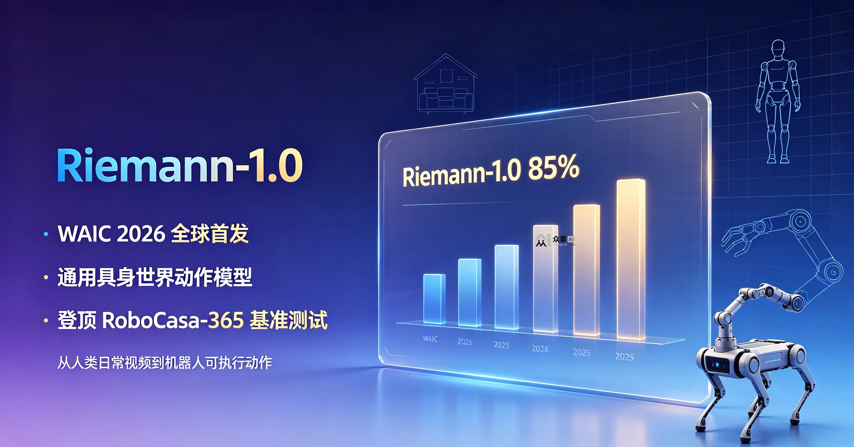 昆仑万维发布 Riemann-1.0：让机器人“看”20万小时人类视频，家务能力首超六成
