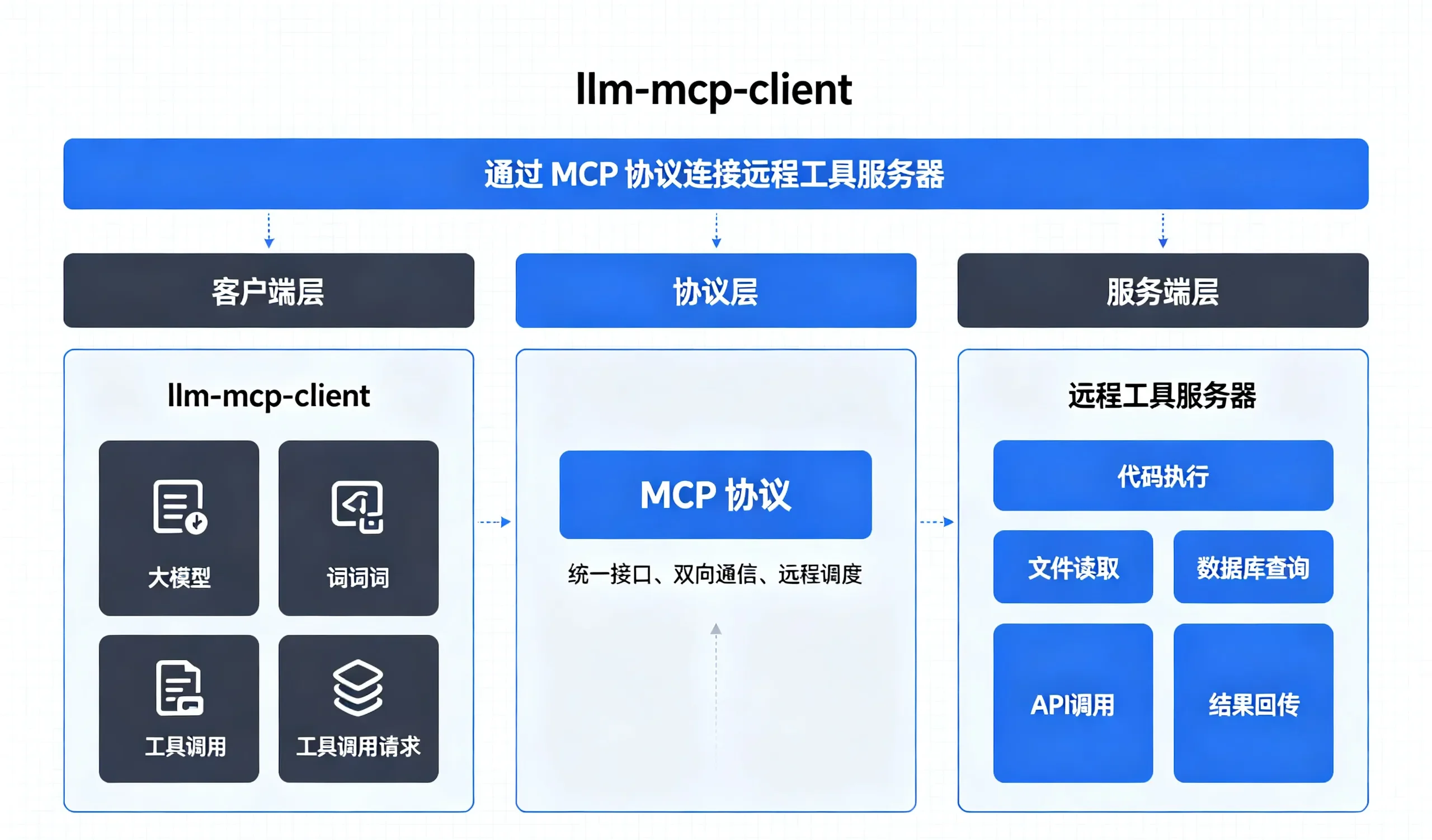llm-mcp-client 0.1a0 发布,LLM 接入 MCP 生态