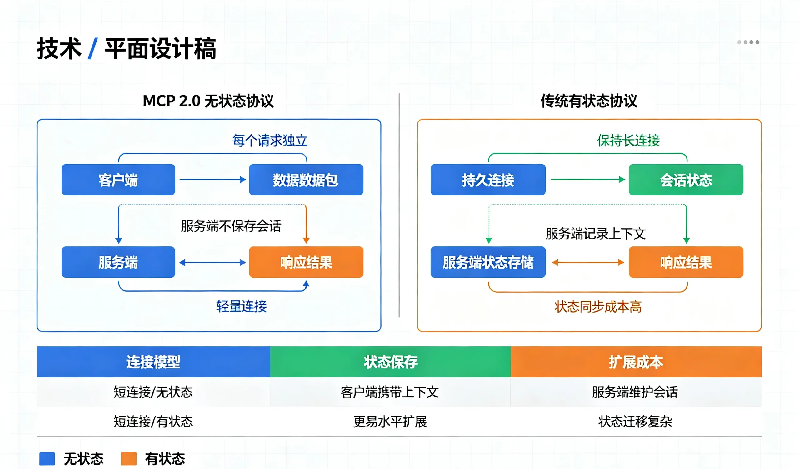 MCP 2.0 无状态协议与传统有状态协议的对比示意